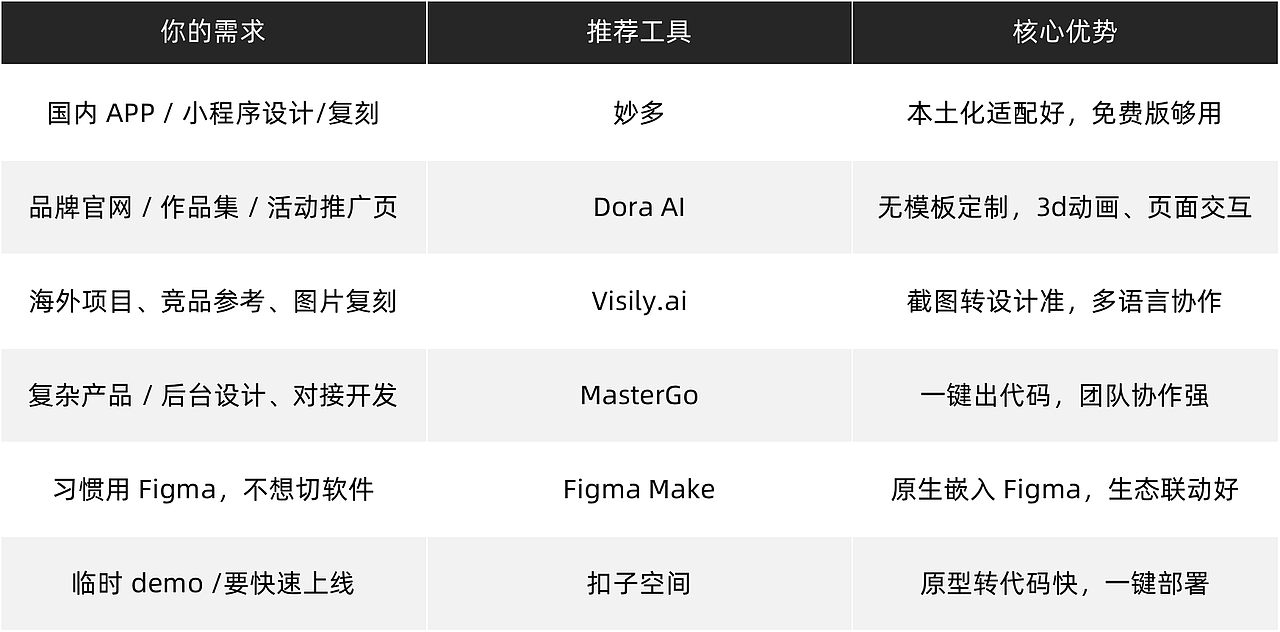 UI生成工具哪家强?6大AI神器深度测评!