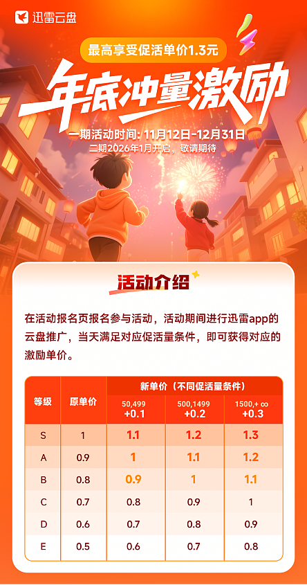 按流程推进不踩坑，迅雷网盘推广高效起量有方法