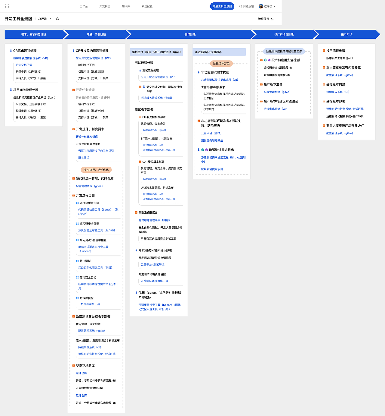 开发工具全景图概览