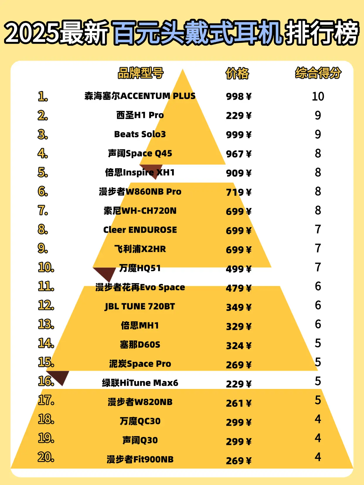 百元头戴式降噪耳机哪个好？头戴耳机推荐性价比高排行榜前十分享 