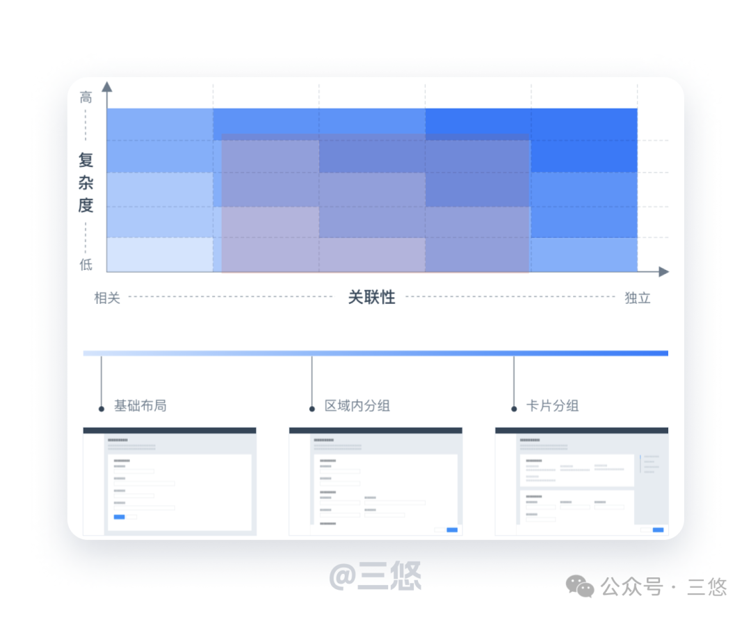 B端表单页设计总结（图ZMTUyOTM1ODQ=） - 观点 - 站酷设计师三悠原创素材 - 站酷ZCOOL