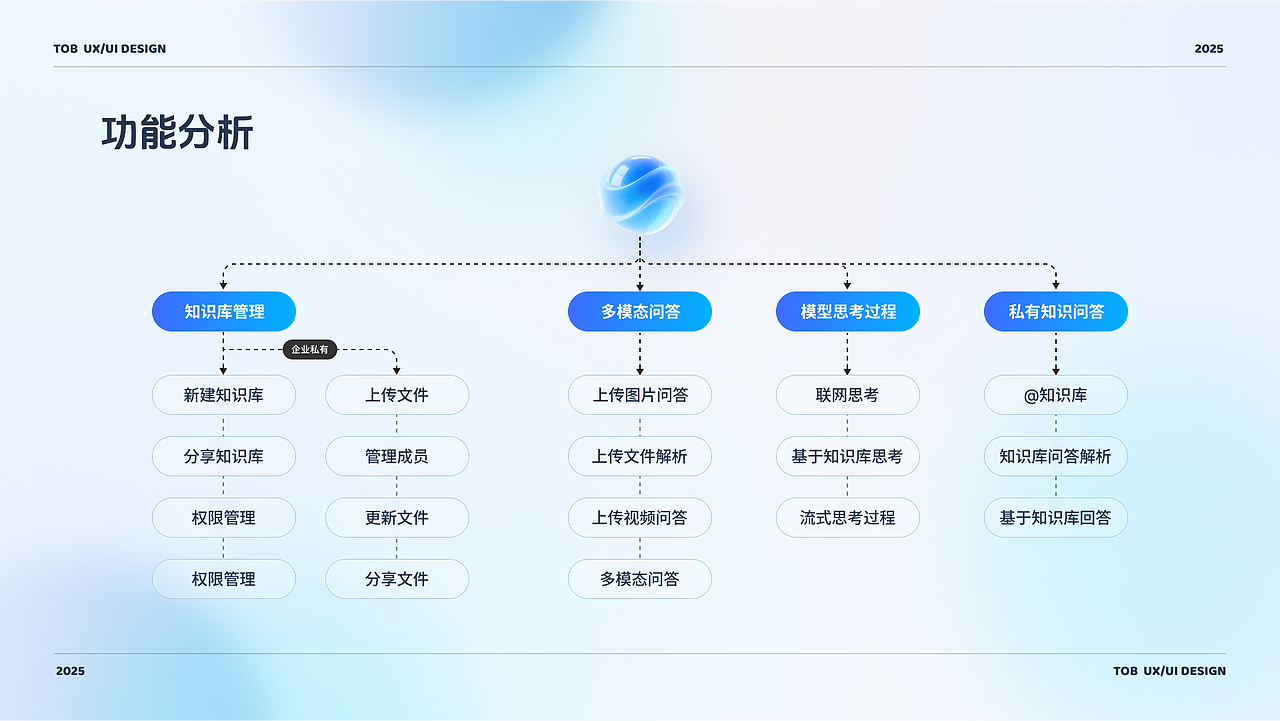 近期B端项目汇总