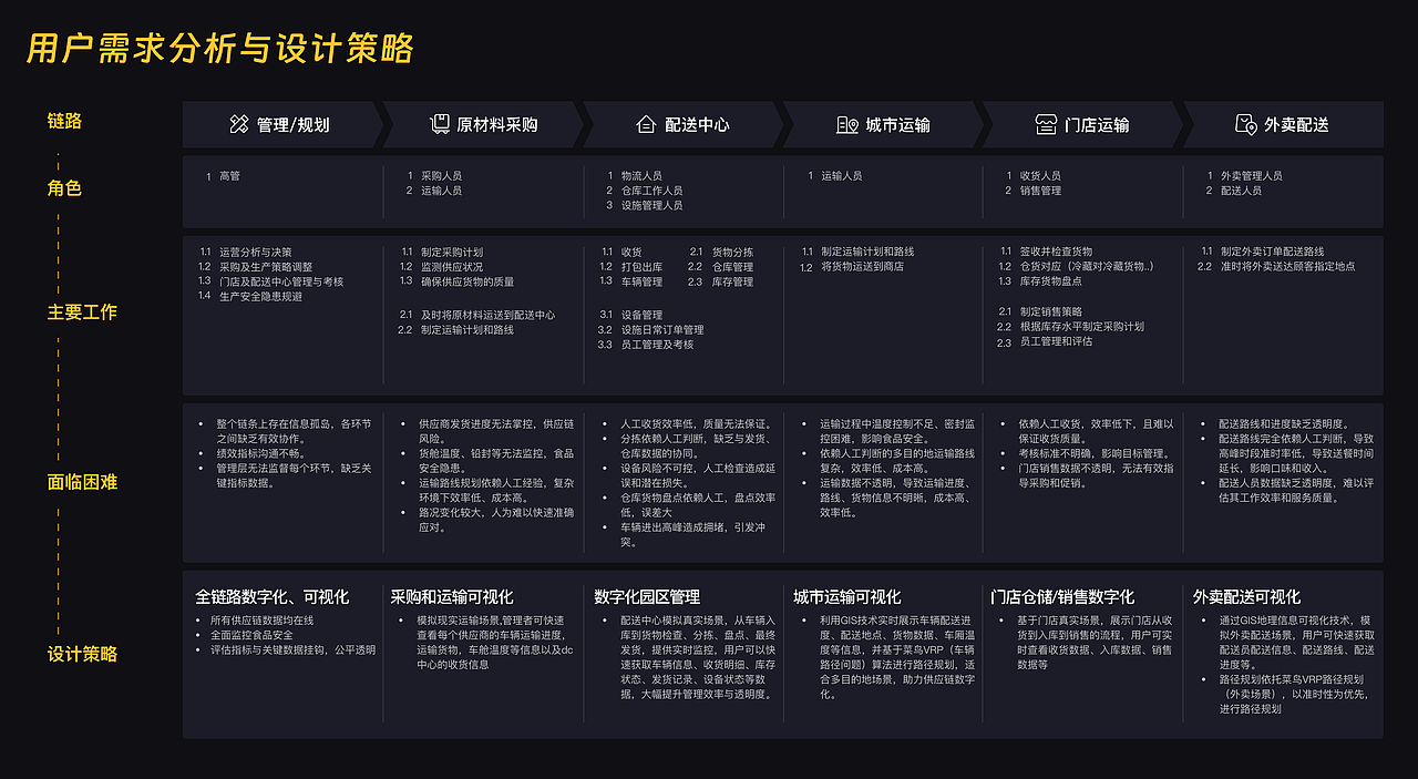 菜鸟丨快消食品供应链可视化系统（图ZMzk5NDc0MTg0） - 软件界面 - 站酷设计师前进的炮炮原创素材 - 站酷ZCOOL