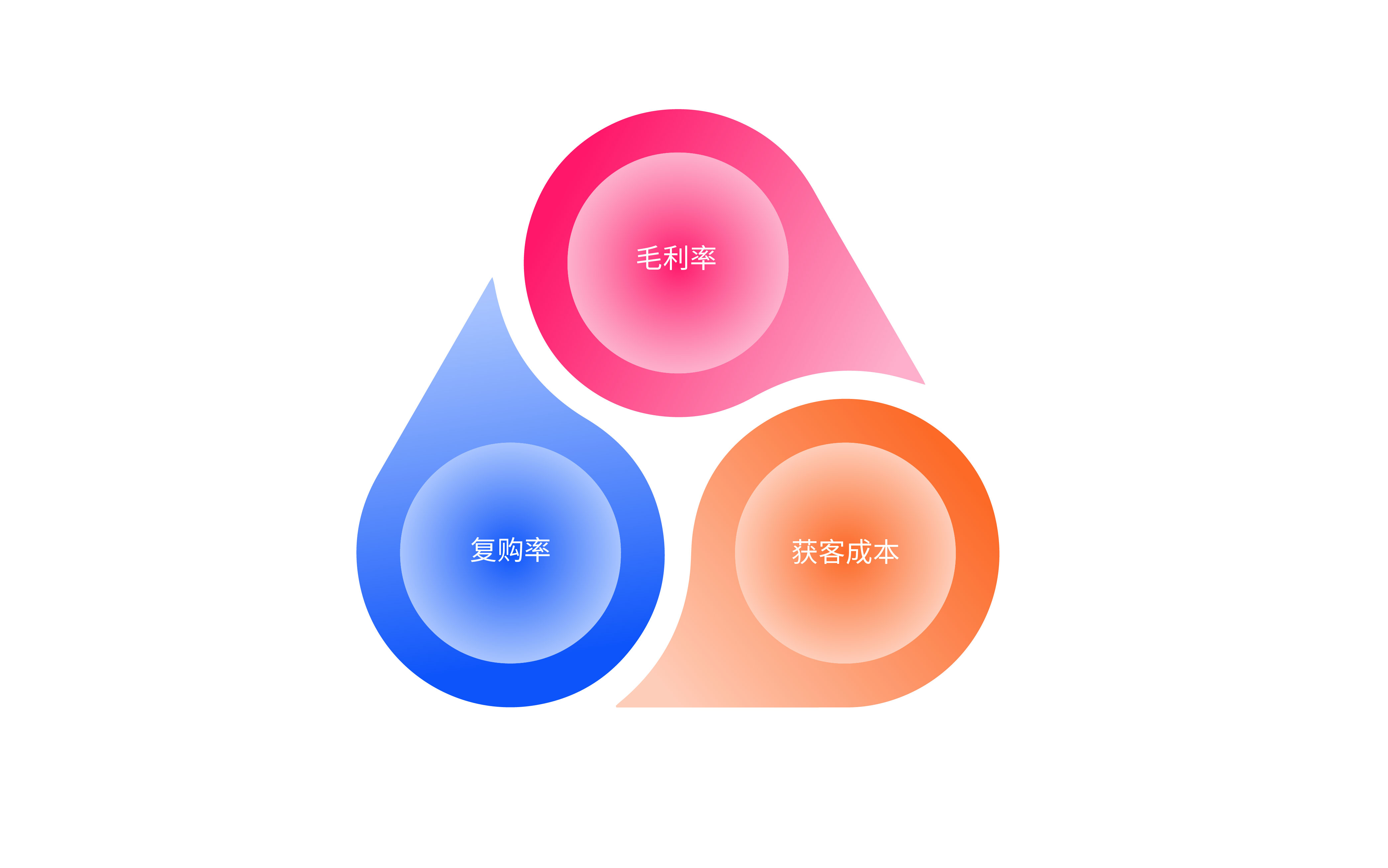 如何判断一个品类能不能做?用这套科学模型可以避免踩雷(图ZMTUzMDU0OTI=) - 观点 - 站酷设计师尹五四原创素材 - 站酷ZCOOL
