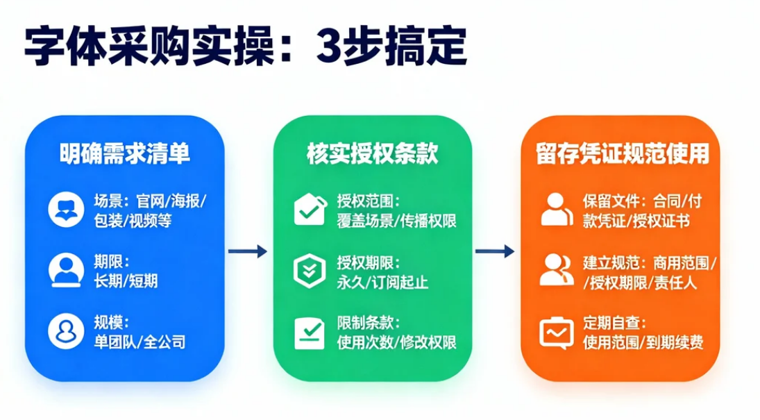 告别侵权纠纷：企业字体授权采购实操手册