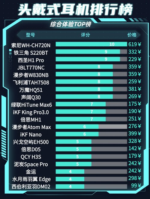 平价头戴式降噪蓝牙耳机怎么选？盘点十大高性价比头戴式耳机排名