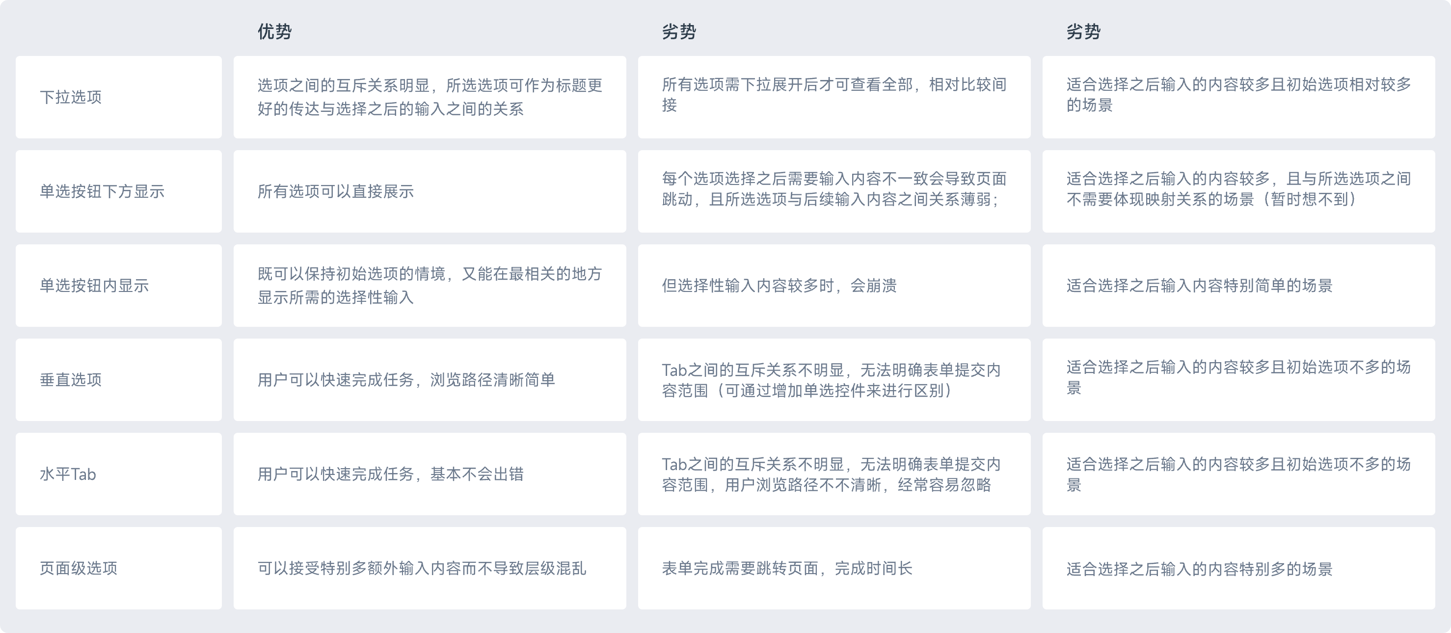 表单设计：基于选择的输入（图ZMTUzMTU3NjQ=） - 观点 - 站酷设计师齐治设计原创素材 - 站酷ZCOOL