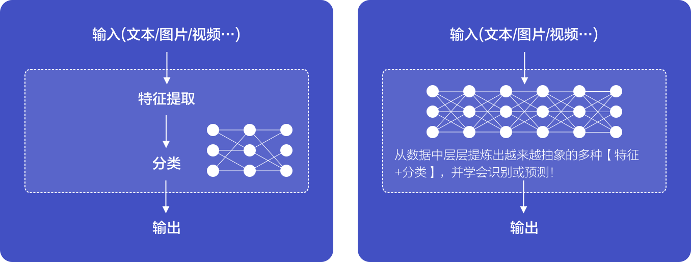 机器学习 Vs 深度学习