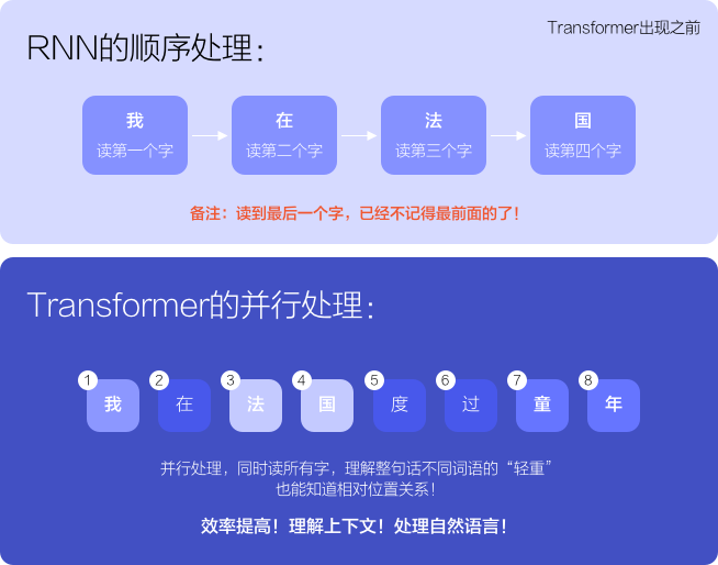 Transformer模型图解