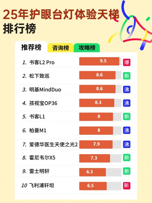 学生护眼台灯十大排名及推荐：2025年度高口碑排行，家长们都说好