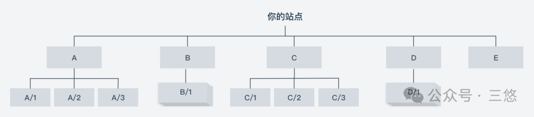 最全的导航设计