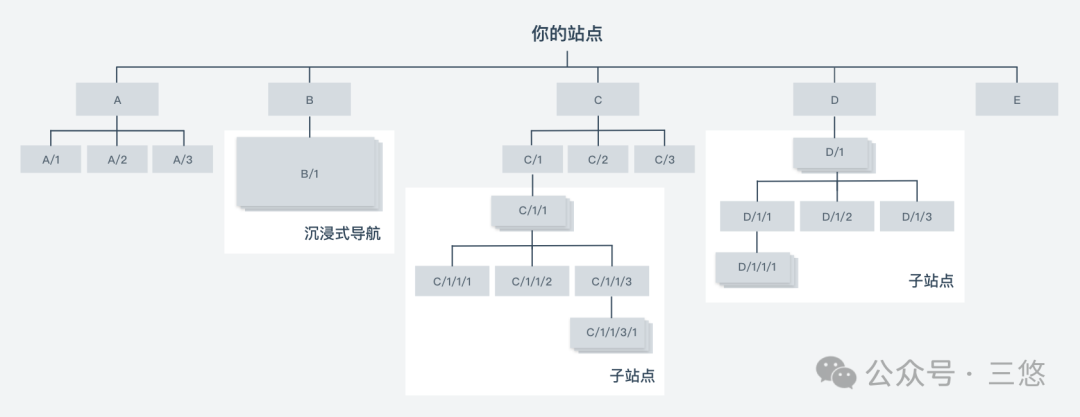 最全的导航设计