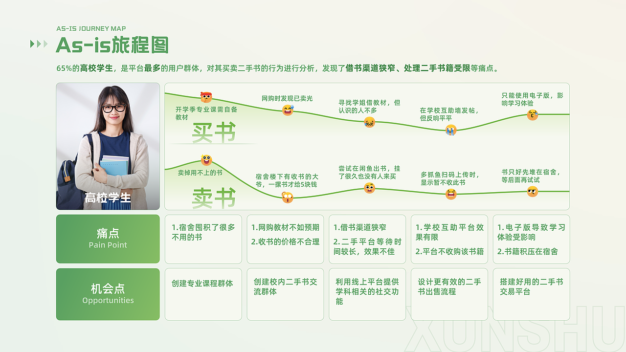 循书 二手图书交换平台 APP设计（图ZNDAwMDk2NDk2） - APP界面 - 站酷设计师BonnieDesign原创素材 - 站酷ZCOOL