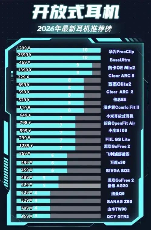 开放式耳机值得买吗？十大热门高口碑开放式耳机实测推荐 