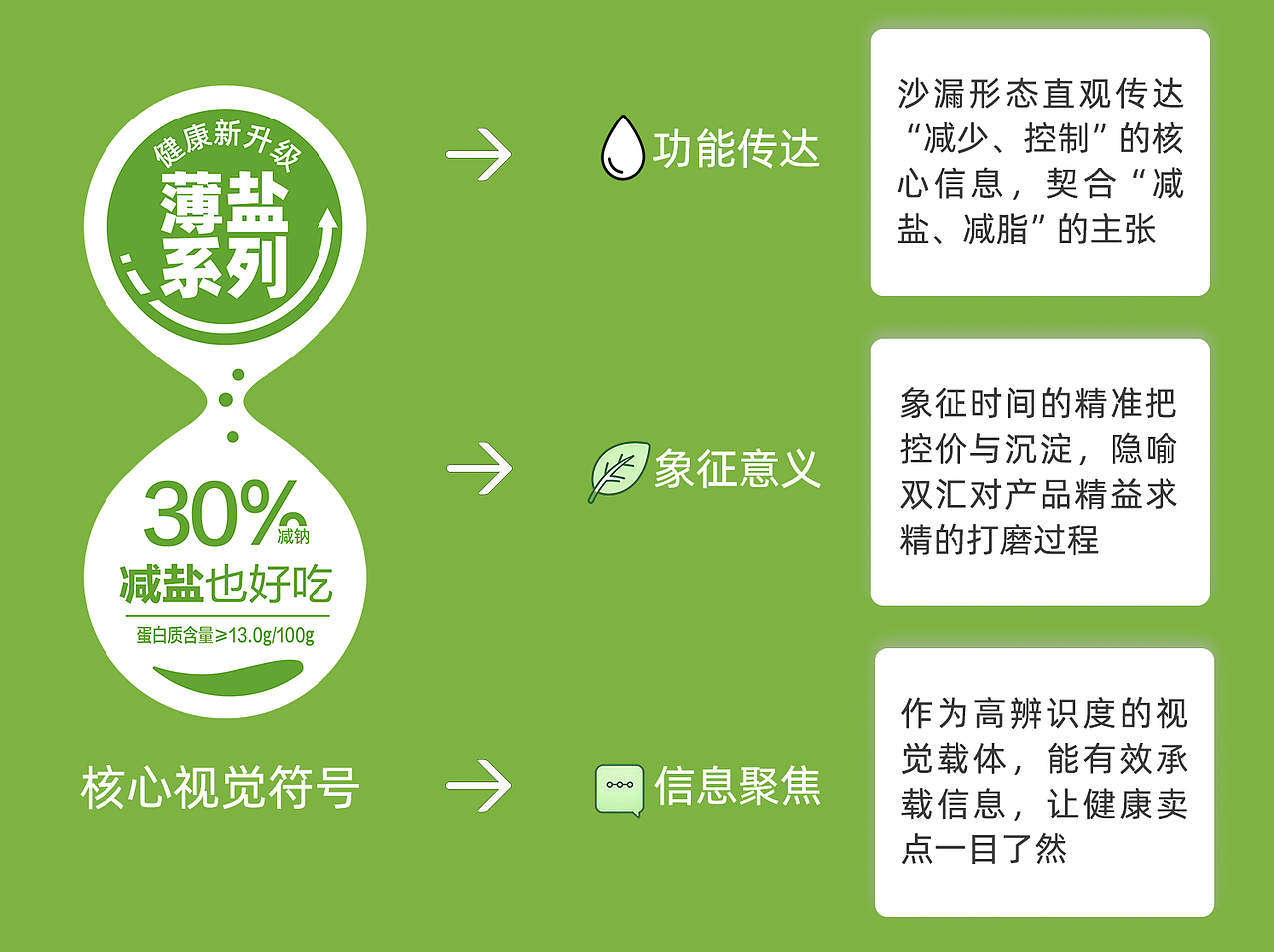 全速案例丨双汇健康薄盐系列包装设计(图ZNDAwMjUxODg0) - 包装 - 站酷设计师全速数字设计原创素材 - 站酷ZCOOL