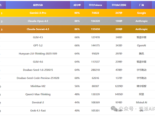 AiPy发布第六期大模型适配度测评报告：Gemini领跑，国产GLM-4.5、腾讯HY2.12领先