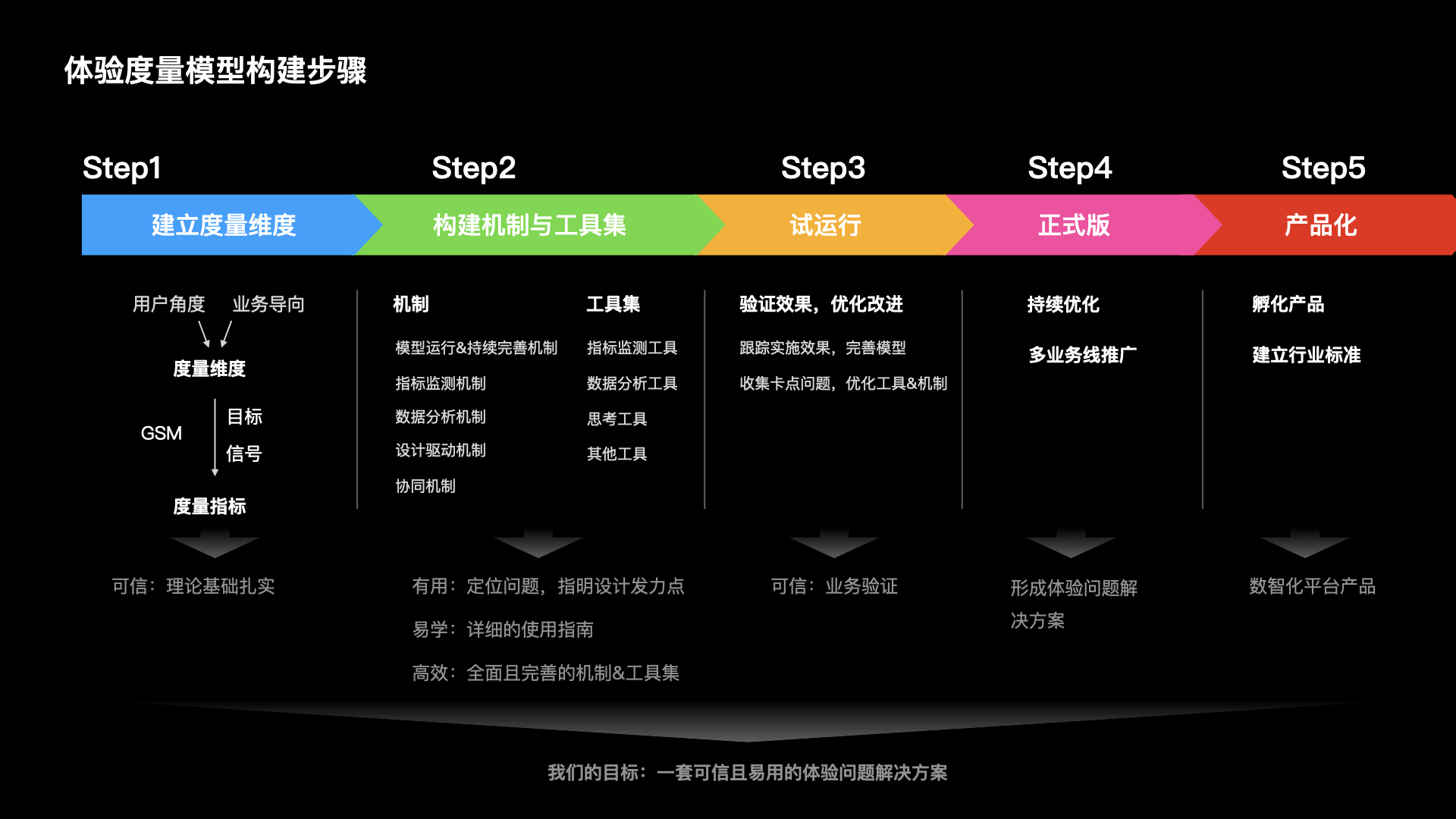 【干货】理论到实践：构建体验度量模型（一）（图ZMTUzNTIyMDA=） - 观点 - 站酷设计师马尔克斯云扬原创素材 - 站酷ZCOOL