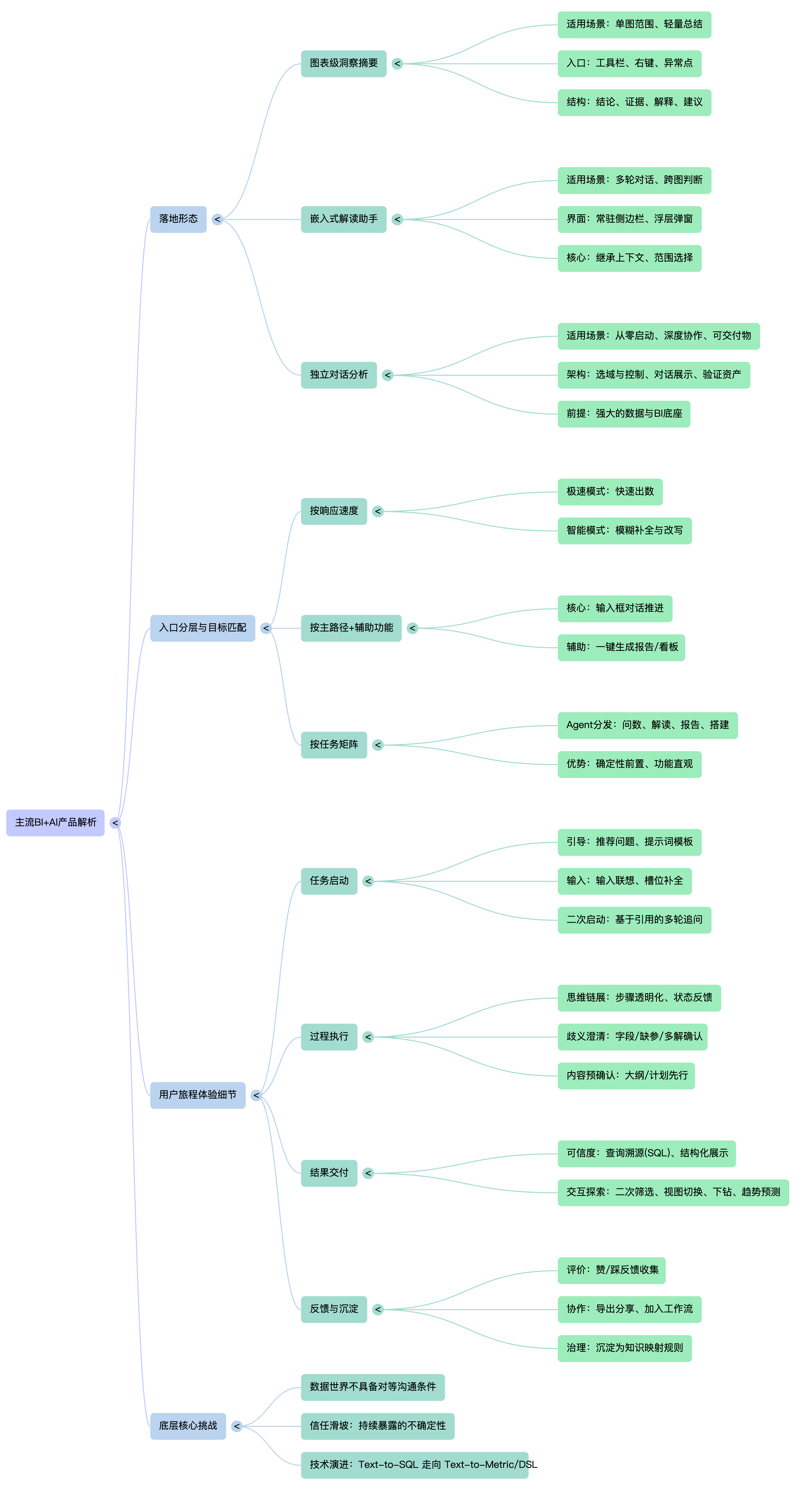 万字拆解！主流BI+AI产品：如何用功能与体验“收拢”不确定性（图ZMTUzNTcxOTI=） - 教程 - 站酷设计师范范米花儿原创素材 - 站酷ZCOOL