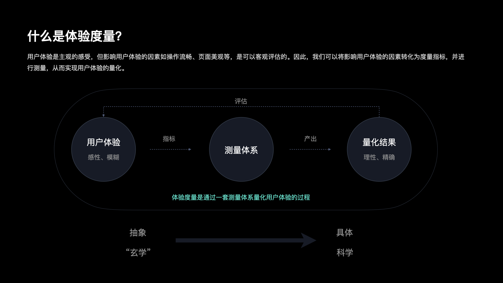 【干货】理论到实践：构建体验度量模型（一）（图ZMTUzNTkxNjQ=） - 观点 - 站酷设计师马尔克斯云扬原创素材 - 站酷ZCOOL
