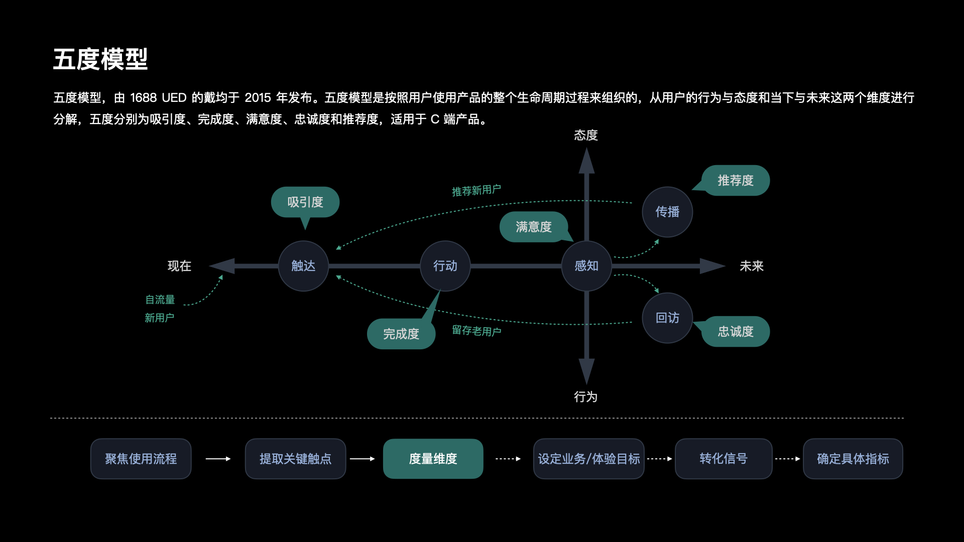 【干货】理论到实践：构建体验度量模型（一）（图ZMTUzNTkyMjg=） - 观点 - 站酷设计师马尔克斯云扬原创素材 - 站酷ZCOOL