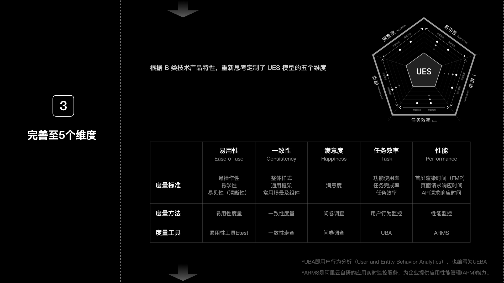 【干货】理论到实践：构建体验度量模型（一）（图ZMTUzNTkzOTY=） - 观点 - 站酷设计师马尔克斯云扬原创素材 - 站酷ZCOOL