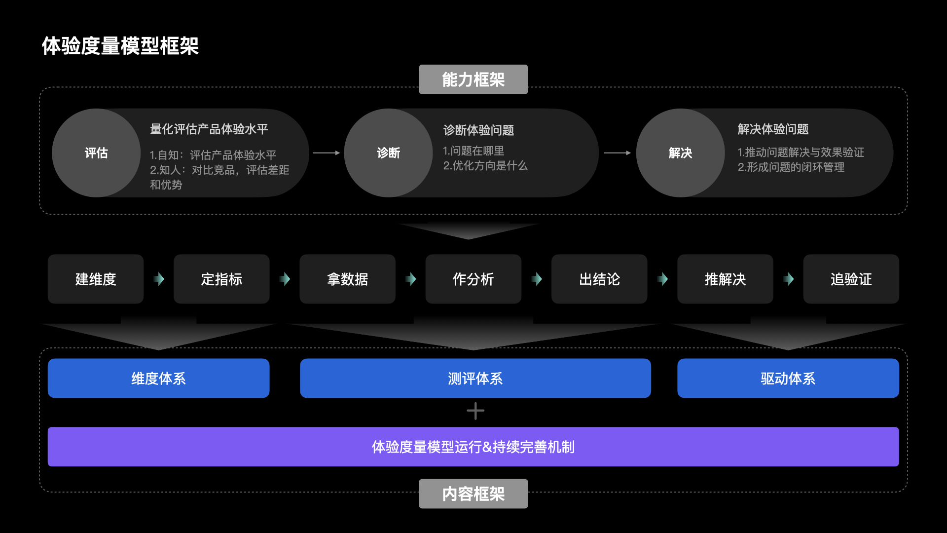 【干货】理论到实践：构建体验度量模型（一）（图ZMTUzNTk0NjQ=） - 观点 - 站酷设计师马尔克斯云扬原创素材 - 站酷ZCOOL