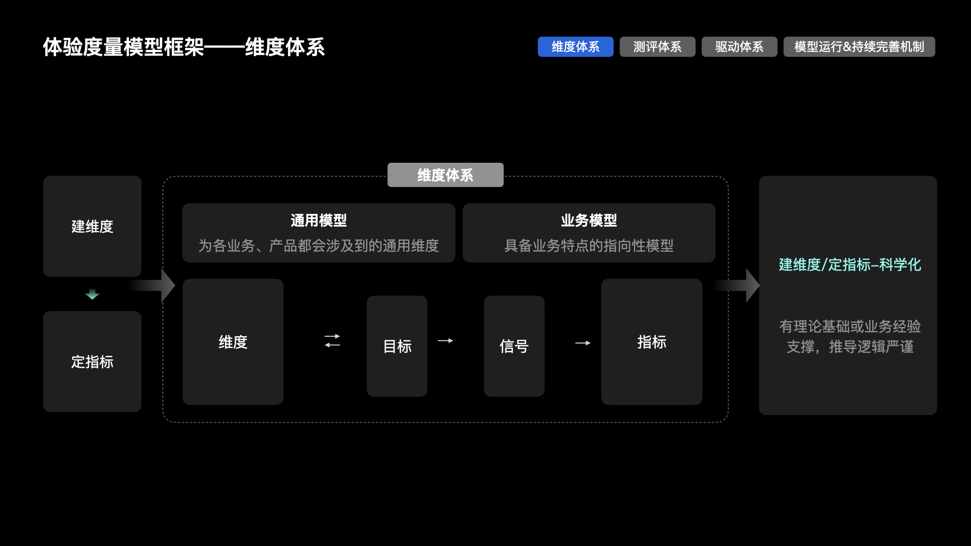 【干货】理论到实践：构建体验度量模型（一）（图ZMTUzNTk0Njg=） - 观点 - 站酷设计师马尔克斯云扬原创素材 - 站酷ZCOOL