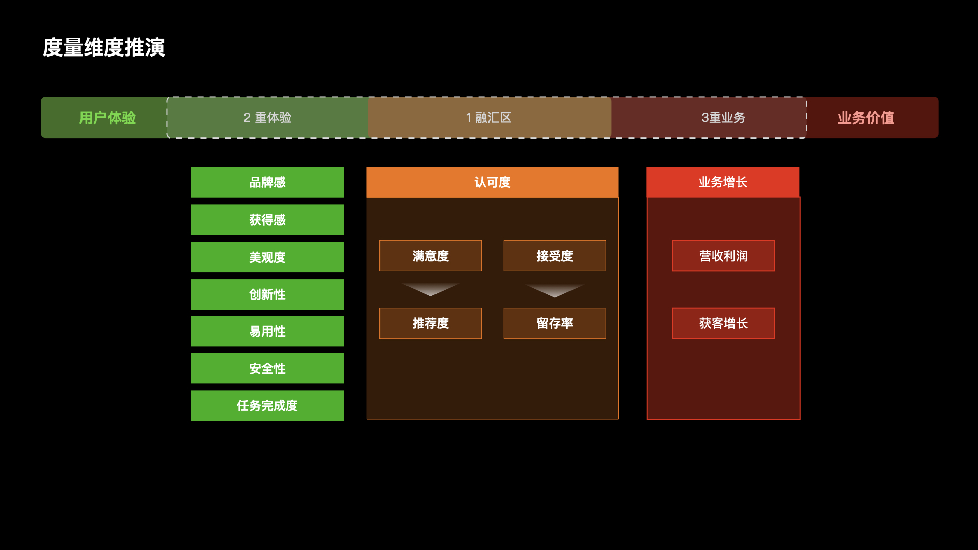 【干货】理论到实践：构建体验度量模型（一）（图ZMTUzNTk0OTI=） - 观点 - 站酷设计师马尔克斯云扬原创素材 - 站酷ZCOOL