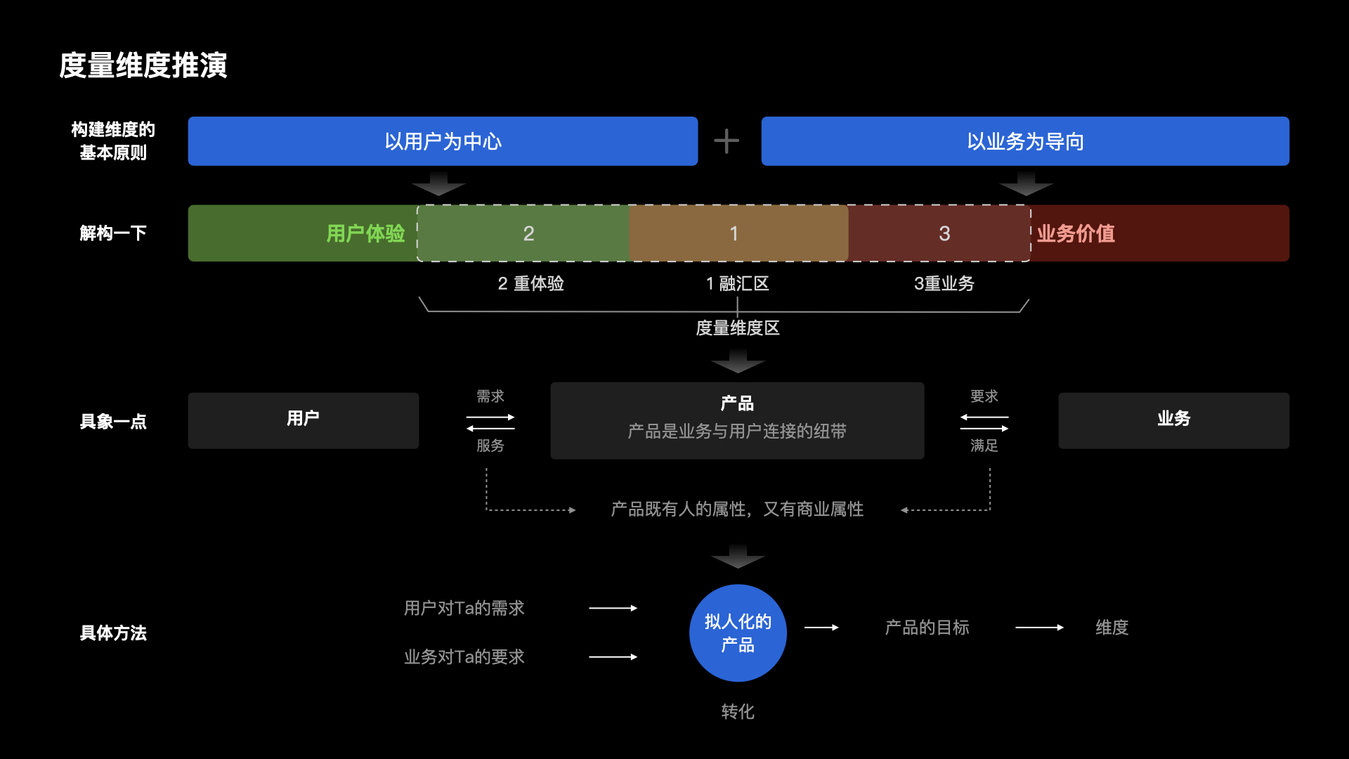【干货】理论到实践：构建体验度量模型（一）（图ZMTUzNTk0ODQ=） - 观点 - 站酷设计师马尔克斯云扬原创素材 - 站酷ZCOOL