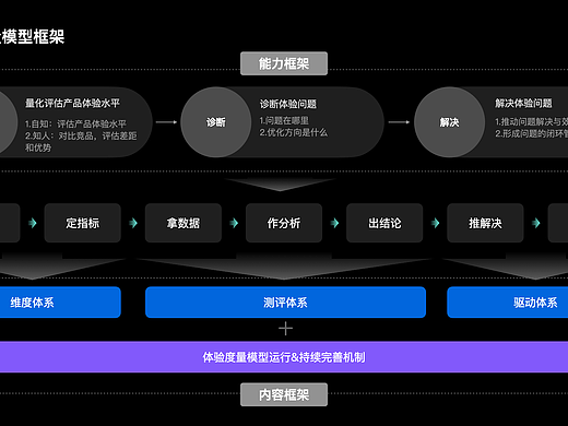【干货】理论到实践：构建体验度量模型（一）