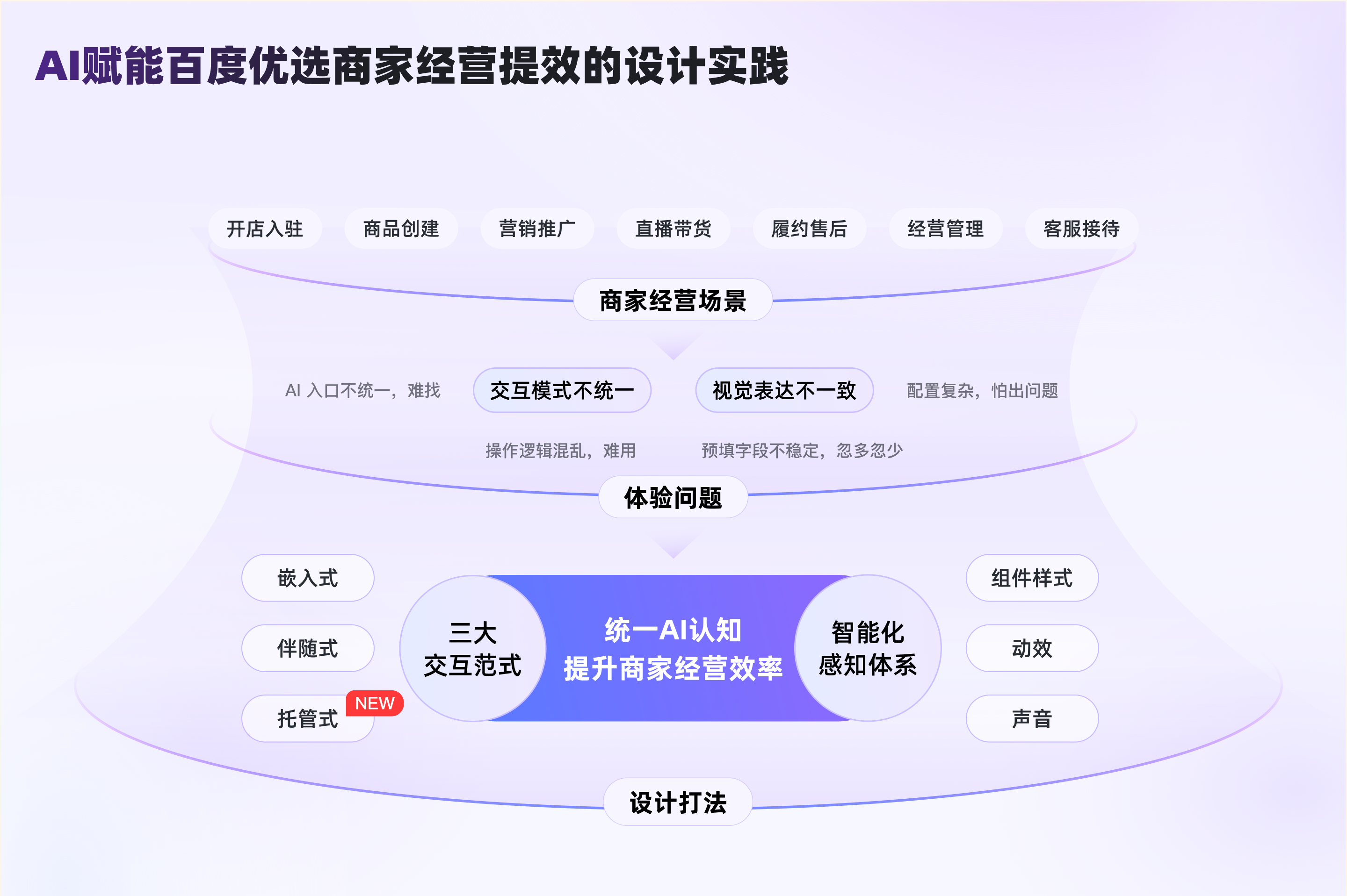 AI赋能百度优选商家经营提效的交互设计实践（图ZMTUzNjc0Mjg=） - 教程 - 站酷设计师百度MEUX原创素材 - 站酷ZCOOL