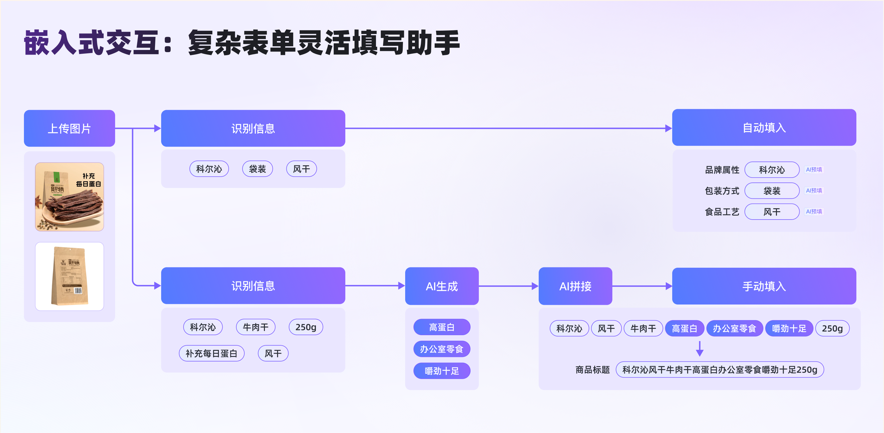 AI赋能百度优选商家经营提效的交互设计实践（图ZMTUzNjc0MzI=） - 教程 - 站酷设计师百度MEUX原创素材 - 站酷ZCOOL