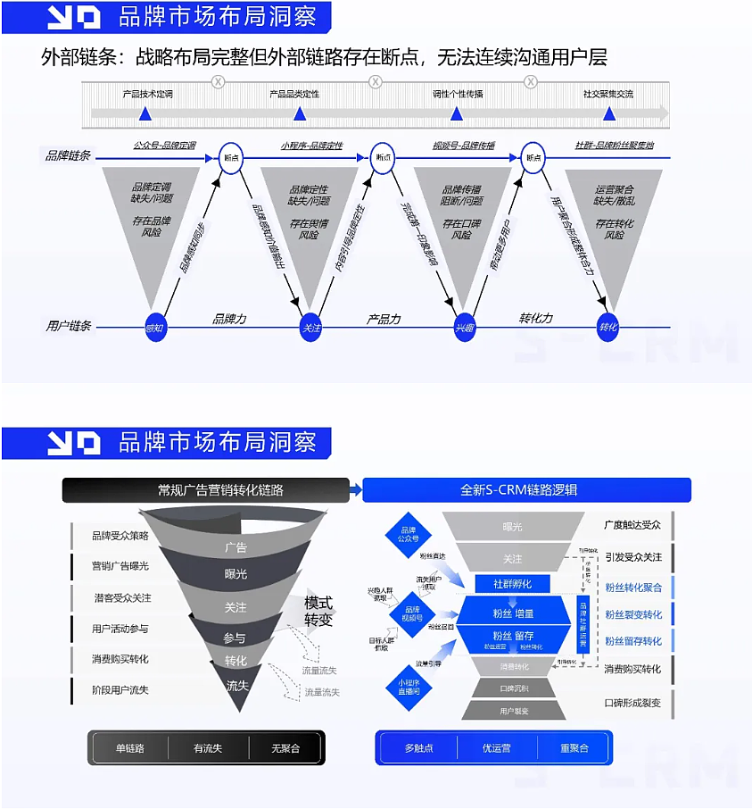 用户运营！雀巢私域SCRM全案（图ZNDAxNDI2NDEy） - 文案/策划 - 站酷设计师何策网原创素材 - 站酷ZCOOL