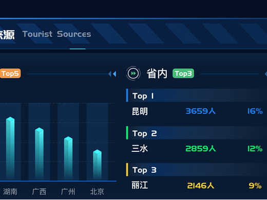 微谱数科智慧文旅景区可视化大屏，用数据管好景区服务
