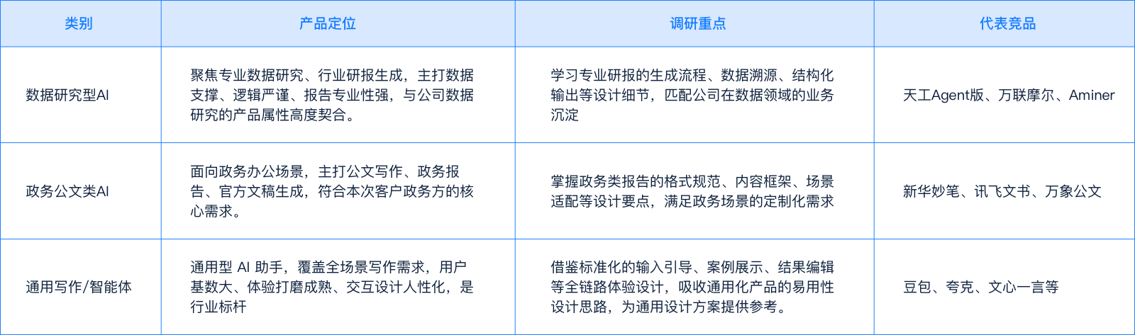 AI报告竞品分析:平衡体验与商业的竞品洞察(图ZMTU0NTA5MzI=) - 观点 - 站酷设计师啊啊啊阿三原创素材 - 站酷ZCOOL
