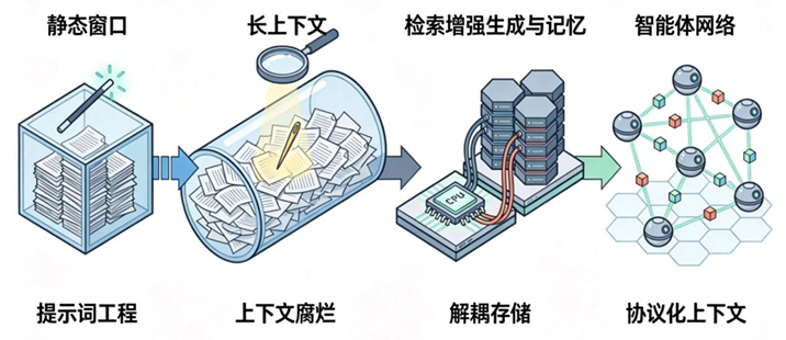 《大模型上下文工程(Context Engineering)指南》正式发布 | 中科算网算泥社区(图ZMTU0NzM4MjA=) - 资讯 - 站酷设计师AIGC开放社区原创素材 - 站酷ZCOOL