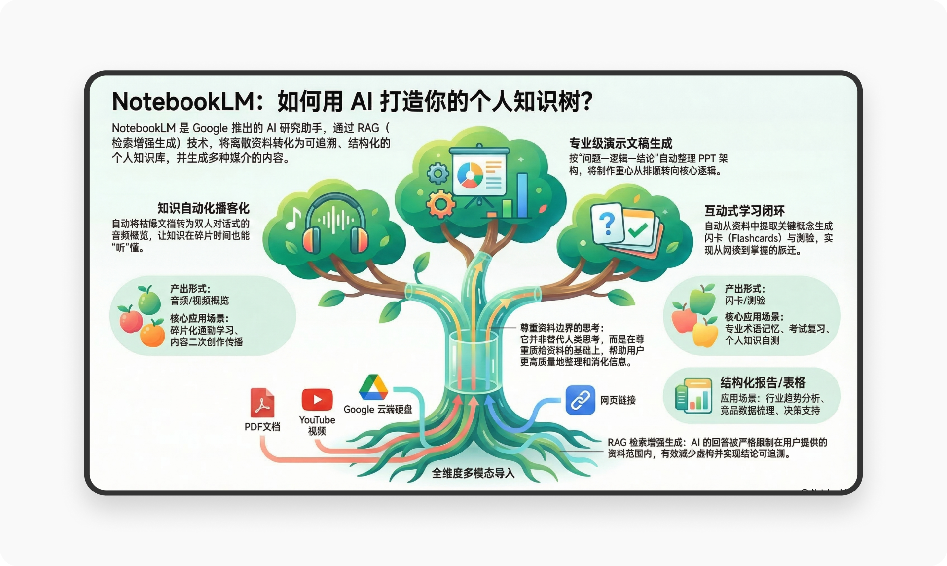 1.2 万字拆解 NotebookLM丨如何用 AI打造你的知识树?(图ZMTU0ODE3NzI=) - 观点 - 站酷设计师廖尔摩斯原创素材 - 站酷ZCOOL