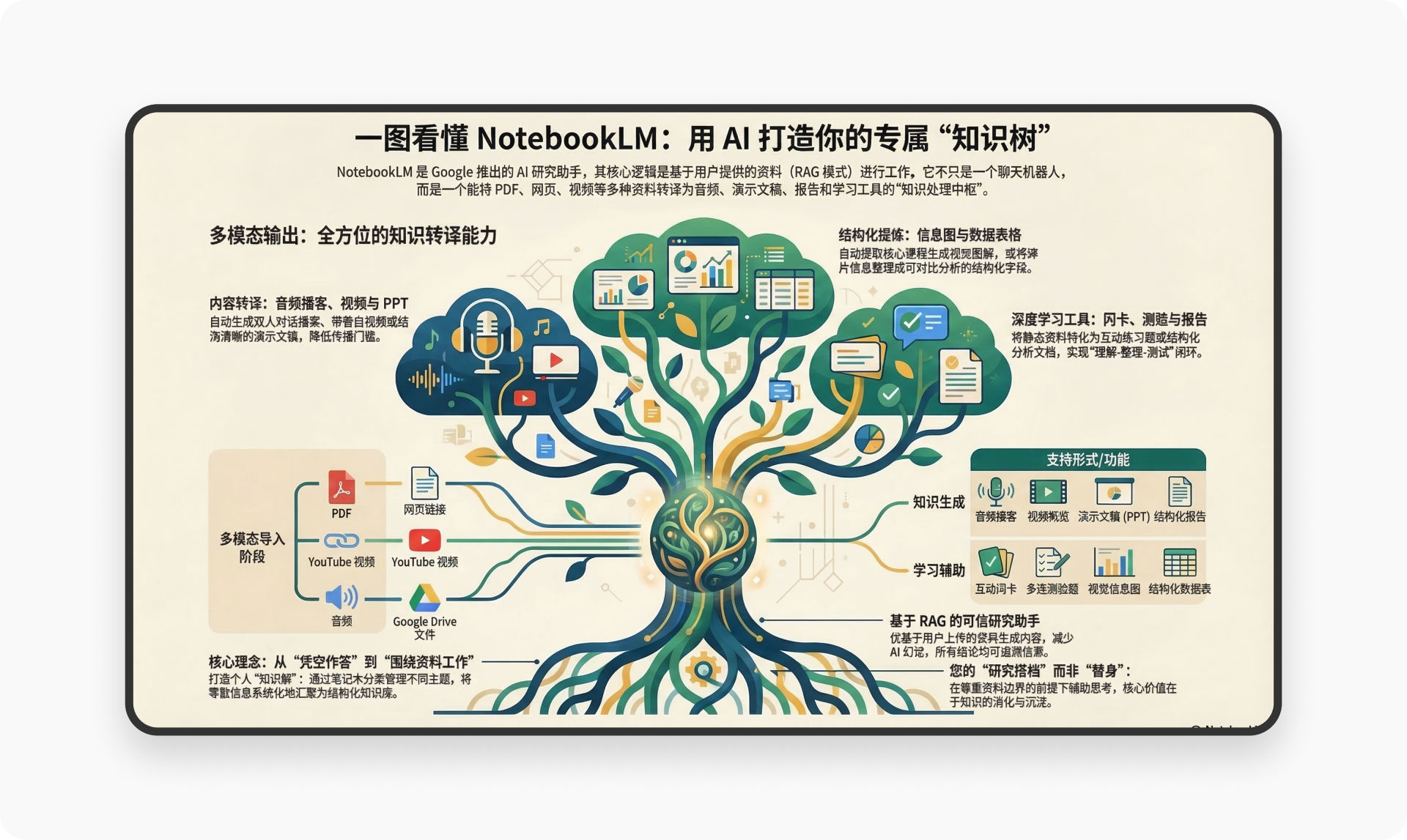 1.2 万字拆解 NotebookLM丨如何用 AI打造你的知识树?(图ZMTU0ODE4MjQ=) - 观点 - 站酷设计师廖尔摩斯原创素材 - 站酷ZCOOL