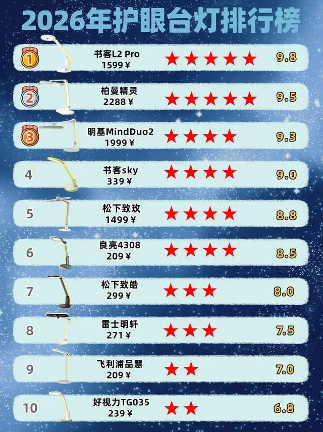 什么品牌的学生护眼灯好用最好？学生台灯品牌排行榜前十名出炉（图ZMTU0ODI0NzY=） - 评测 - 站酷设计师Z133309948原创素材 - 站酷ZCOOL