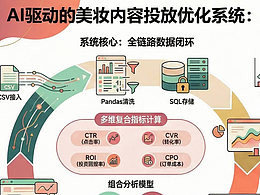 AI 驅(qū)動的電商/美妝內(nèi)容投放優(yōu)化系統(tǒng) (COS)