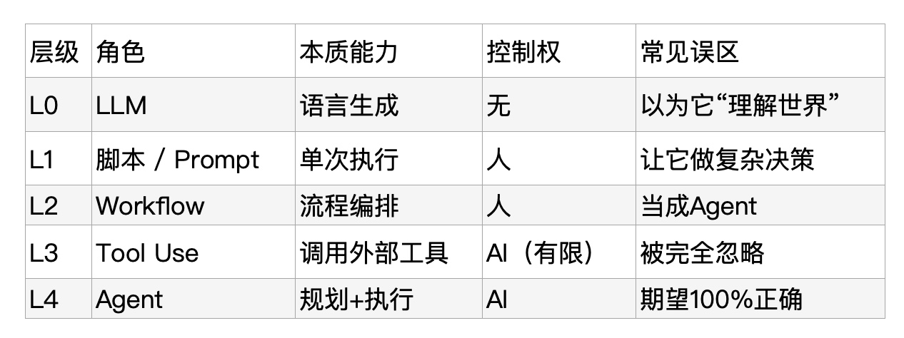 AI概念大乱斗，LLM、RAG、Workflow、Agent、Skill彻底澄清实用指南（图ZMTU1MDEzMDg=） - 观点 - 站酷设计师智明了智明原创素材 - 站酷ZCOOL