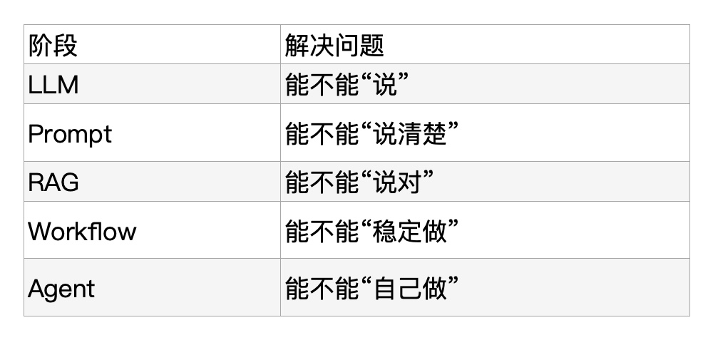 AI概念大乱斗，LLM、RAG、Workflow、Agent、Skill彻底澄清实用指南（图ZMTU1MDEzMTI=） - 观点 - 站酷设计师智明了智明原创素材 - 站酷ZCOOL