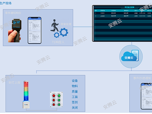 车间异常响应慢？安腾云安灯系统，杜绝停机隐形浪费
