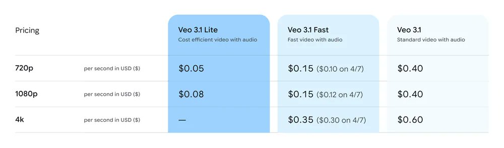 Sora退场后，Google新推出的Veo 3.1 Lite打了另一种牌（图ZMTU1MTU0ODQ=） - 观点 - 站酷设计师智明了智明原创素材 - 站酷ZCOOL