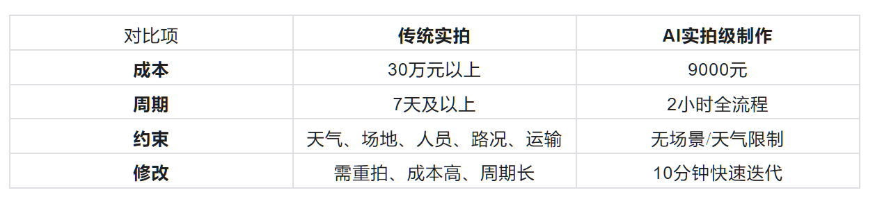 颠覆行业！AI 赋能汽车广告，9000 元 2 小时落地，吊打 30w + 专业实拍（图ZMTU1MTU3Mjg=） - 教程 - 站酷设计师火伴AIGC原创素材 - 站酷ZCOOL