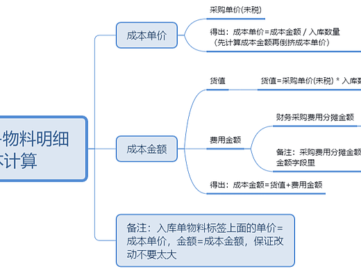 采购成本的构成字段