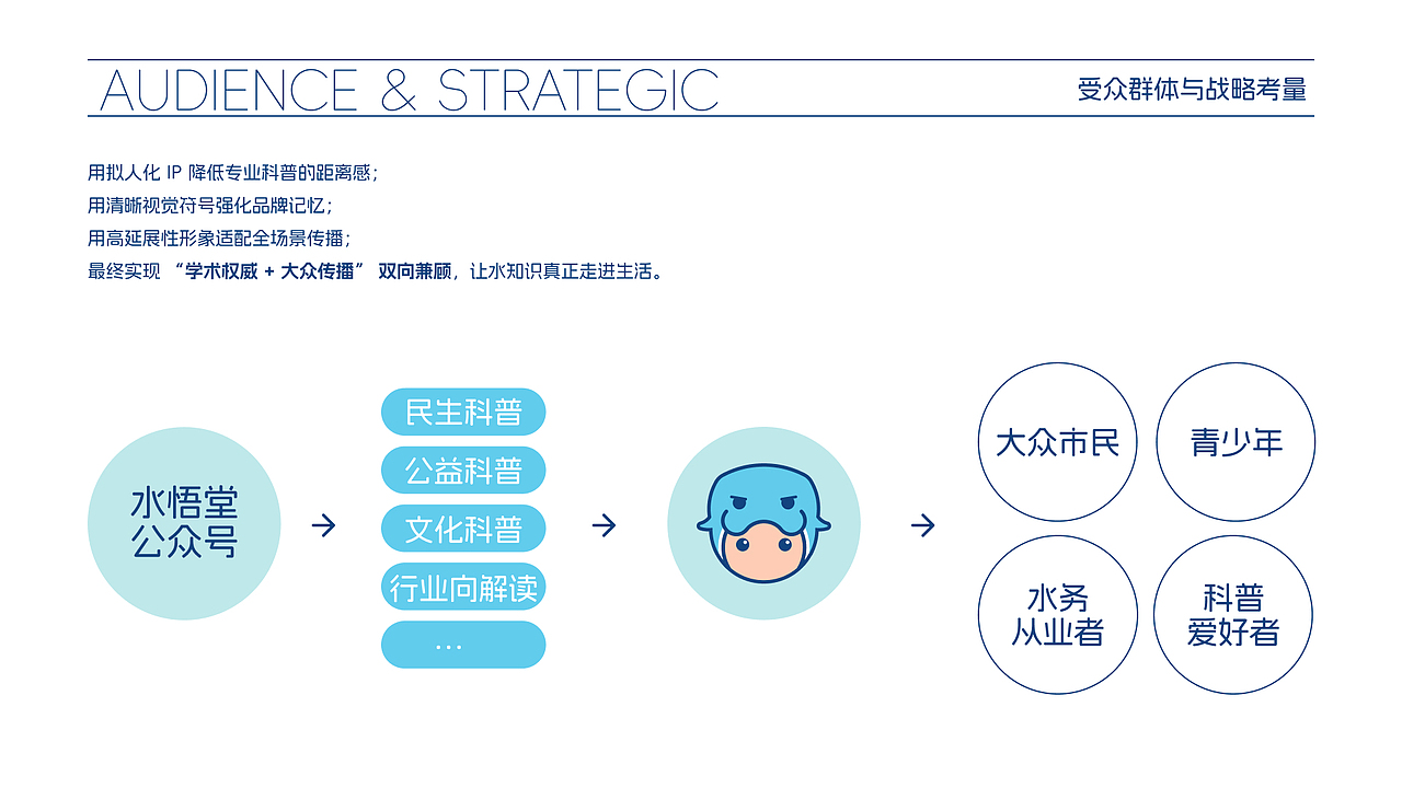 水科学科普品牌专属IP体系打造及全媒体视觉应用设计（图ZNDA1MDkwMDg0） - IP形象 - 站酷设计师黑鸟轨迹原创素材 - 站酷ZCOOL