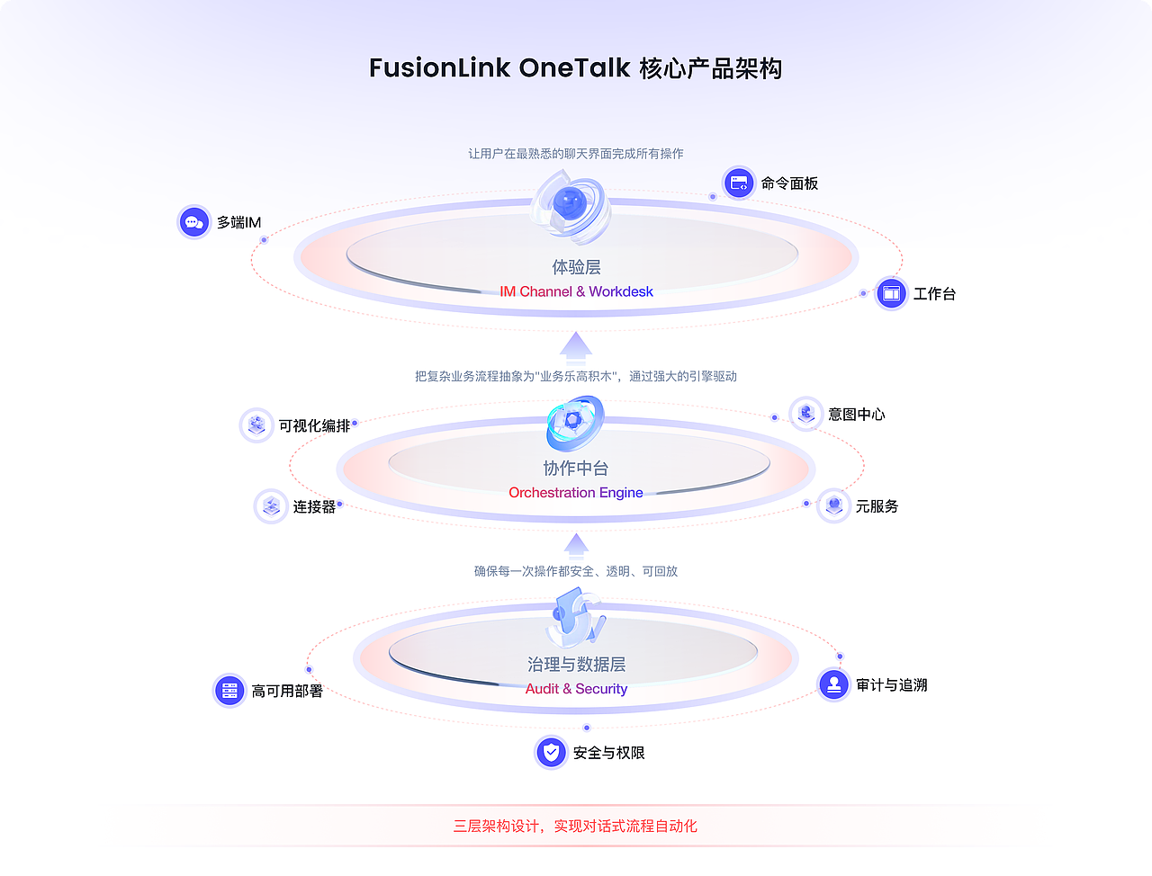 OneTalk - 对话式流程自动化平台（图ZNDA1MTMxOTM2） - 软件界面 - 站酷设计师Zachary0825原创素材 - 站酷ZCOOL