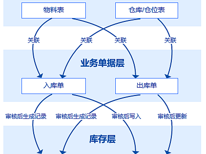 ERP系统仓库模块表结构