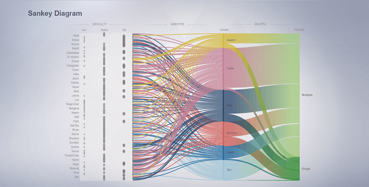 《英雄联盟》英雄难度可视化交互设计（图ZNDA1MzM1MDU2） - 信息图表 - 站酷设计师代号117原创素材 - 站酷ZCOOL